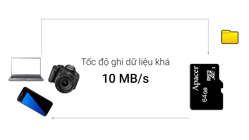 Thẻ nhớ MicroSD 64 GB Class 10 với tốc độ ghi dữ liệu khá