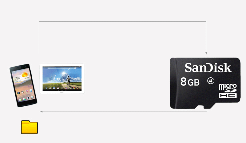 Thẻ nhớ MicroSD 8GB Sandisk Class 4 - Tốc độ đọc, ghi chép dữ liệu của thẻ nhớ
