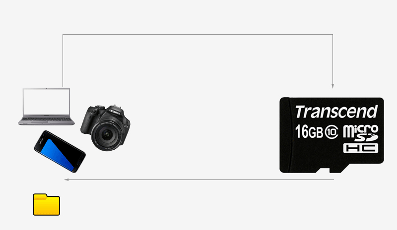 Thẻ nhớ MicroSD 16GB Transcend Class 10 - Tốc độ đọc, ghi dữ liệu của thẻ nhớ Thẻ nhớ MicroSD 16GB Transcend Class 10 - Tốc độ đọc, ghi dữ liệu của thẻ nhớ