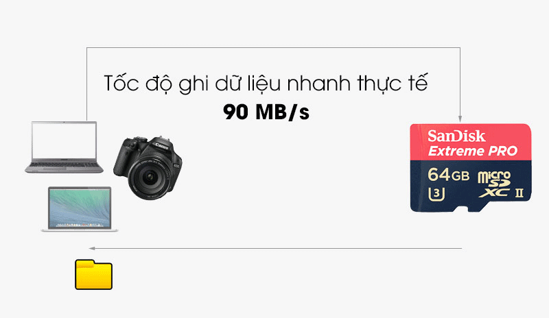 Thẻ nhớ SDXC/ SDHC Class 10 UHS-1 Extreme Pro - Tốc độ đọc, tốc độ ghi dữ liệu rất nhanh 