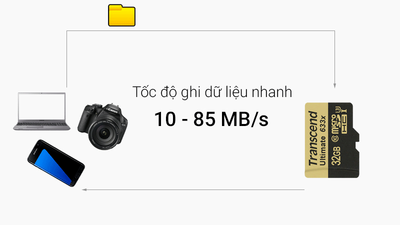 Thẻ nhớ MicroSD 32GB Transcend - Tốc độ đọc, ghi rất nhanh Thẻ nhớ MicroSD 32GB Transcend - Tốc độ đọc, ghi rất nhanh