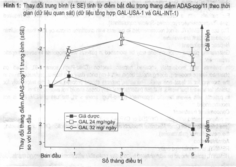 Hình 1: Thay đổi trung bình (± SE) tính từ điểm bắt đầu trong thang điểm ADAS-cog/11 theo thời gian (dữ liệu quan sát) (dữ liệu tổng hợp GAL-USA-1 và GAL-INT-1)