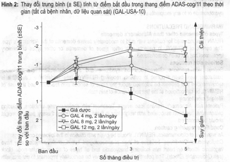 Hình 2: Thay đổi trung bình (+ SE) tính từ điểm bắt đầu trong thang điểm ADAS-cog/11 theo thời gian (tất cả bệnh nhân, dữ liệu quan sát) (GAL-USA-10)