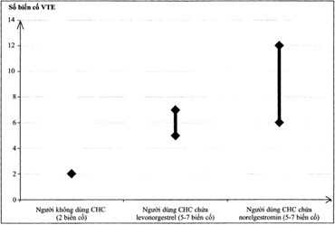 Số biến cố của VTE trên 10.000 phụ nữ trong một năm