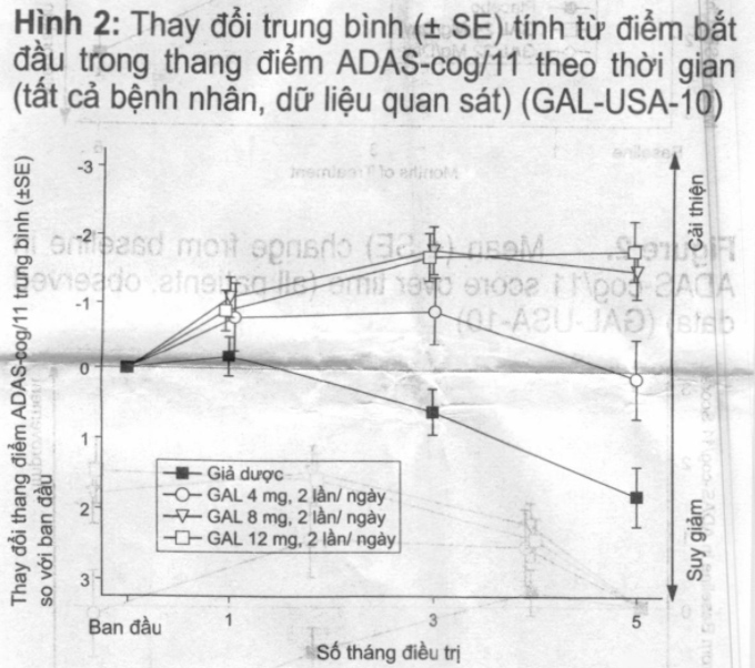 Hình 1: Thay đổi trung bình (± SE) tính từ điểm bắt đầu trong thang điểm ADAS-cog/11 theo thời gian (tất cả bệnh nhân, dữ liệu quan sát) (GAL-USA-10)