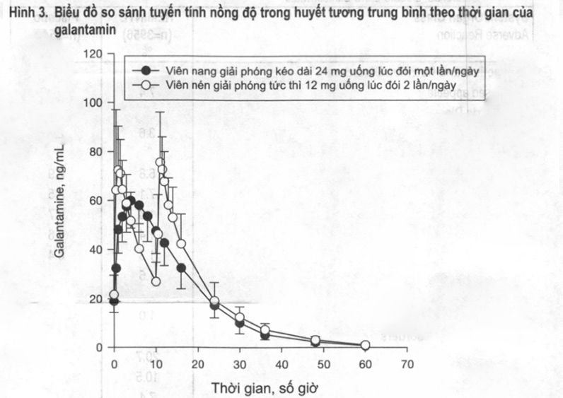 Hình 3. Biểu đồ so sánh tuyến tính nồng độ trong huyết tương trung bình theo thời gian của galantamin