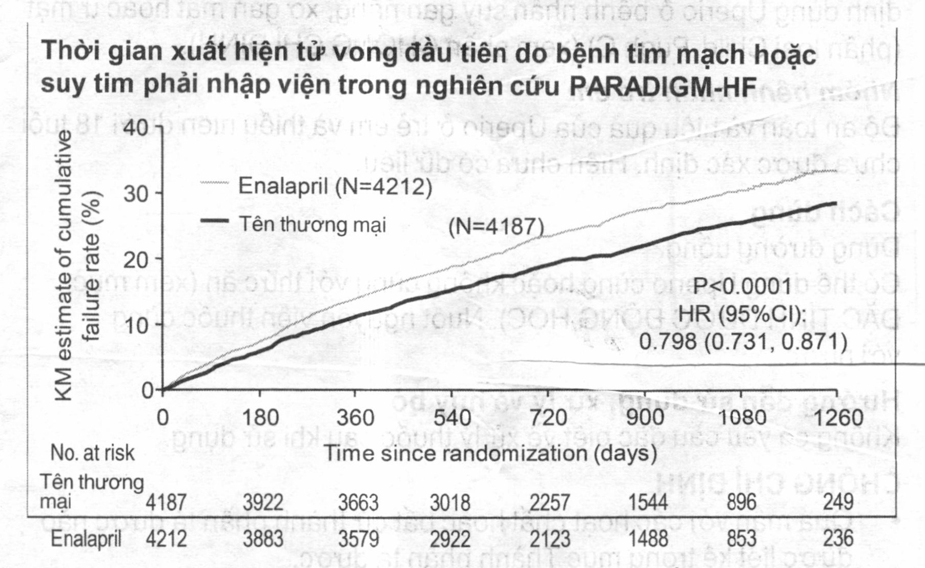 Thời gian xuất hiện tử vong đầu tiên do bệnh tim mạch hoặc suy tim phải nhập viện trong nghiên cứu PARADIGM-HF