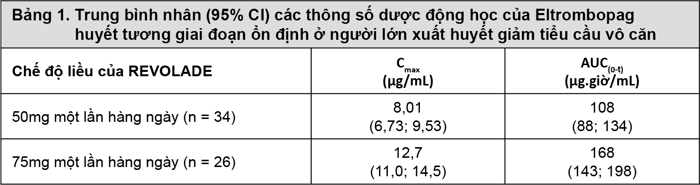 Các thông số dược động học của eltrombopag sau khi dùng REVOLADE cho bệnh nhân ITP được thể hiện trong Bảng 1.