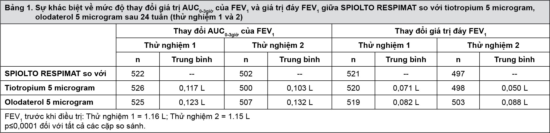 Bảng 1-Tiêu chí chính đánh giá chức năng phổi