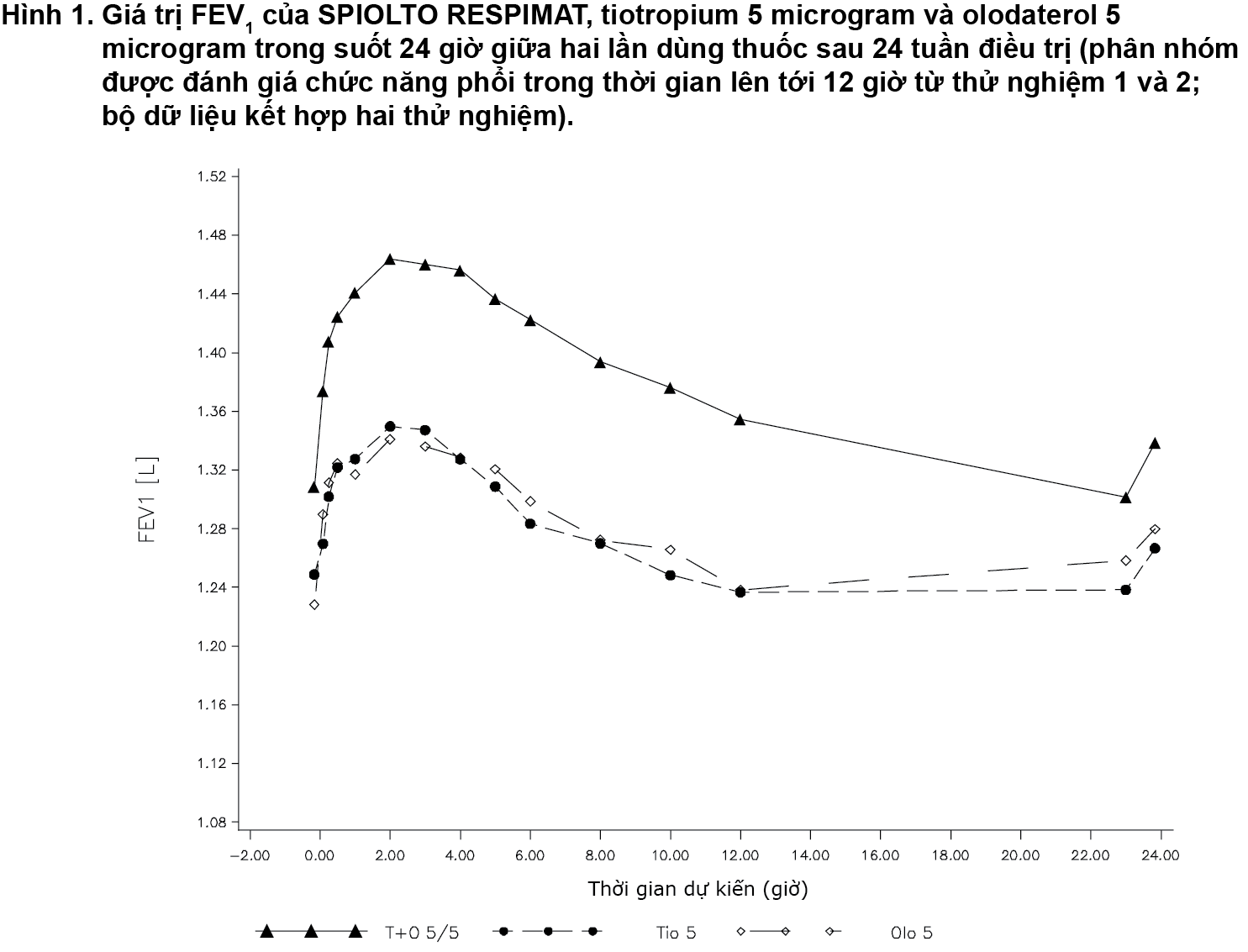 Trong phân nhóm bệnh nhân được đo chức năng phổi sau khi dùng thuốc trong thời gian lên tới 12 giờ, SPIOLTO RESPIMAT thể hiện mức độ thay đổi FEV1 lớn hơn đáng kể so với tiotropium 5 microgram và olodaterol 5 microgram trong suốt khoảng thời gian 24 giờ giữa hai lần dùng thuốc.