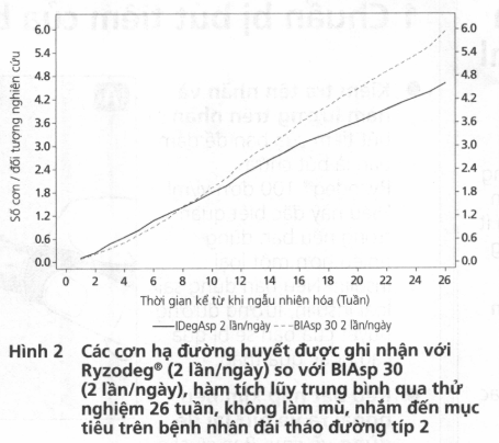 Hình 2 Các cơn hạ đường huyết được ghi nhận với Ryzodeg (2 lần/ngày) so với BIAsp 30 (2 lần/ngày), hàm tích lũy trung bình qua thử nghiệm 26 tuần, không lam mù, nhắm đến mục tiêu trên bệnh nhản đái tháo đường típ 2