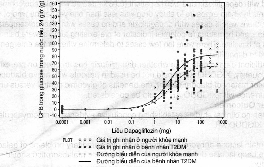 Biểu đồ tán xạ và đường biểu diễn sự thay đổi so với nền chuẩn về lượng glucose trong nước tiểu trong 24 giờ so với liều dapagliflozin ở đối tượng khỏe mạnh và bệnh nhân đái tháo đường týp 2 (T2DM) (Semi-Log Plot)