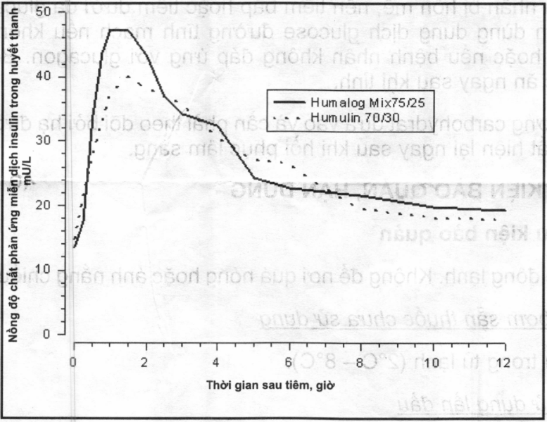 Hình 1: Nồng độ chất phản ứng miễn dịch insulin trong huyết thanh, sau khi tiêm dưới da Humalog Mix 75/25 hoặc Humulin 70/30trên những người khỏe mạnh không bị đái tháo đường.