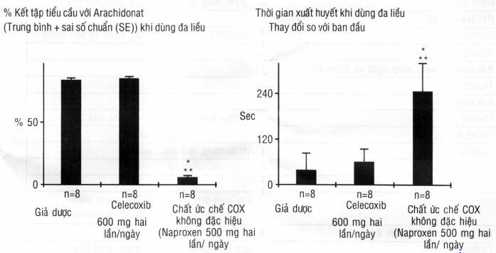 Hình 1. Tác dụng của celecoxib liều cao (600 mg hai lẩn một ngày) đến quá trình kết tập tiểu cẩu và thời gian xuất huyết ở người khỏe mạnh
