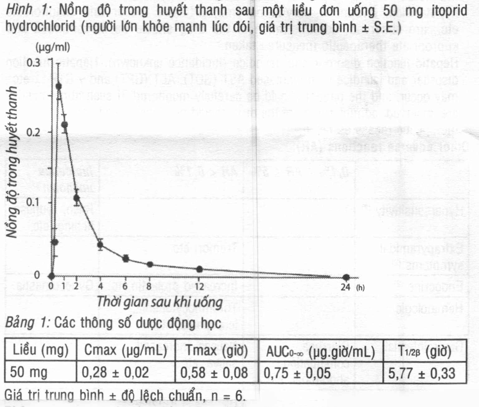 Hình 1: Nồng độ trong huyết thanh sau một liều đơn uống 50mg itoprid hydroclorid (người lớn khỏe mạnh lúc đói, giá trị trung bình ± S.E.)