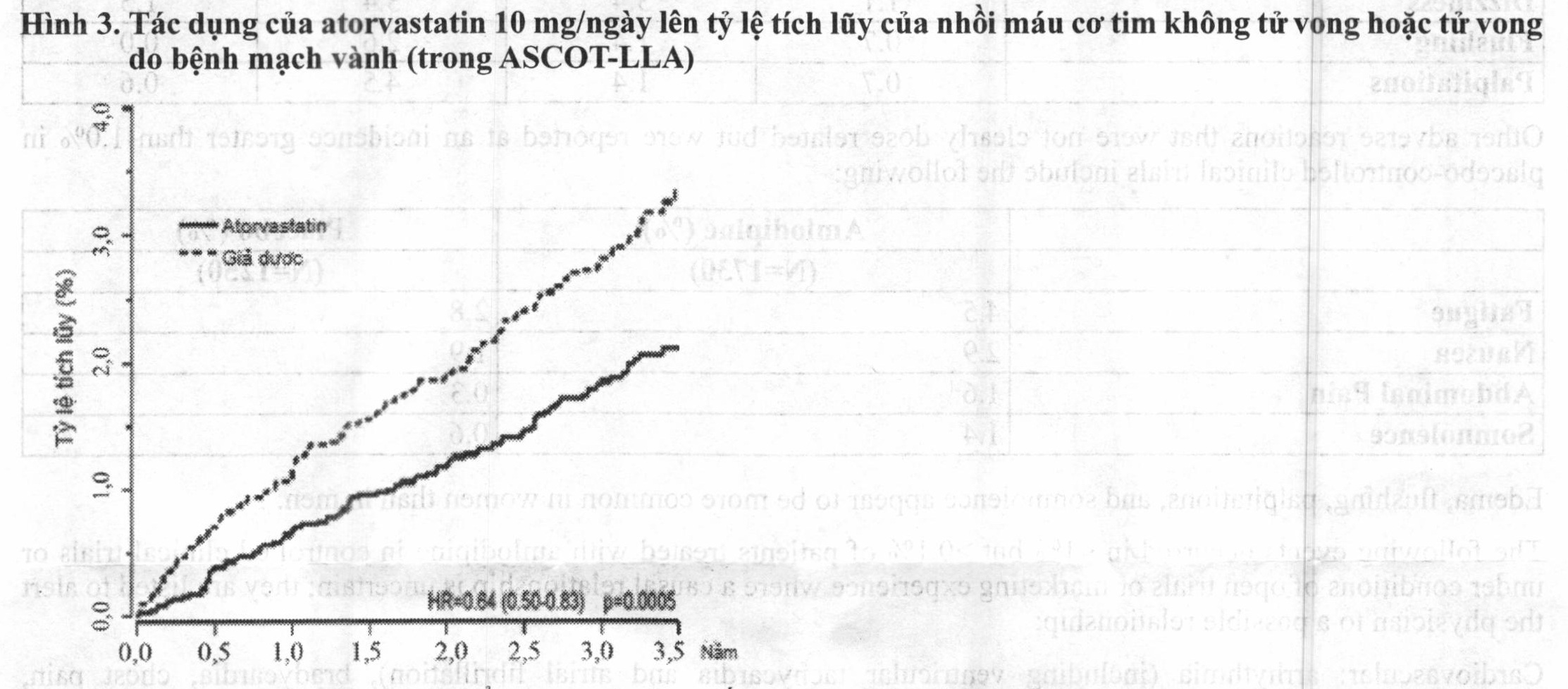 Hình 3: Tác dụng của atorvastatin 10mg/ngày lên tỷ lệ tích lũy của nhồi máu cơ tim không tử vong hoặc tử vong do bệnh mạch vành (trong ASCOT-LLA)