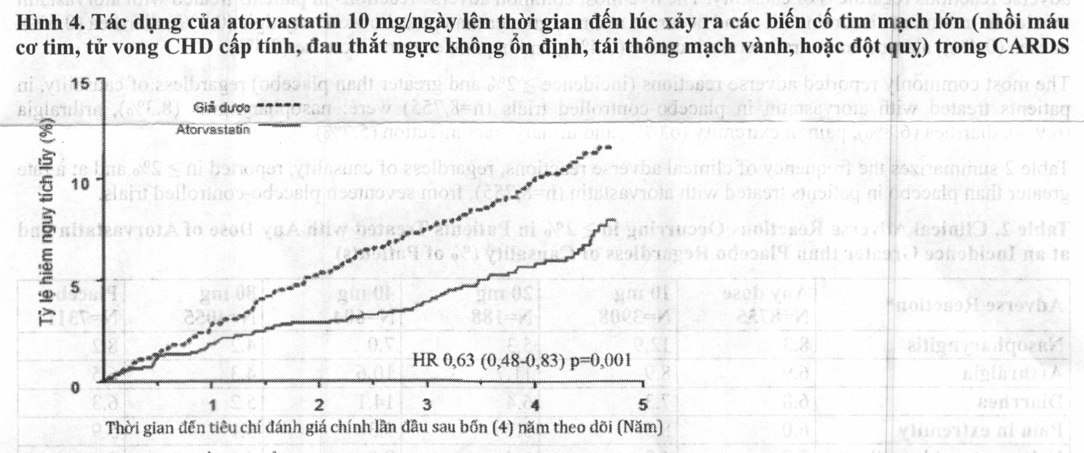 Hình 4. Tác dụng của atorvastatin 10mg/ngày lên thời gian đến lúc xảy ra các biến cố tim mạch lớn (nhồi máu cơ tim, tử vong CHD cấp tính, đau thắt ngực không ổn định, tái thông mạch vành, hoặc đột quỵ) trong CARDS