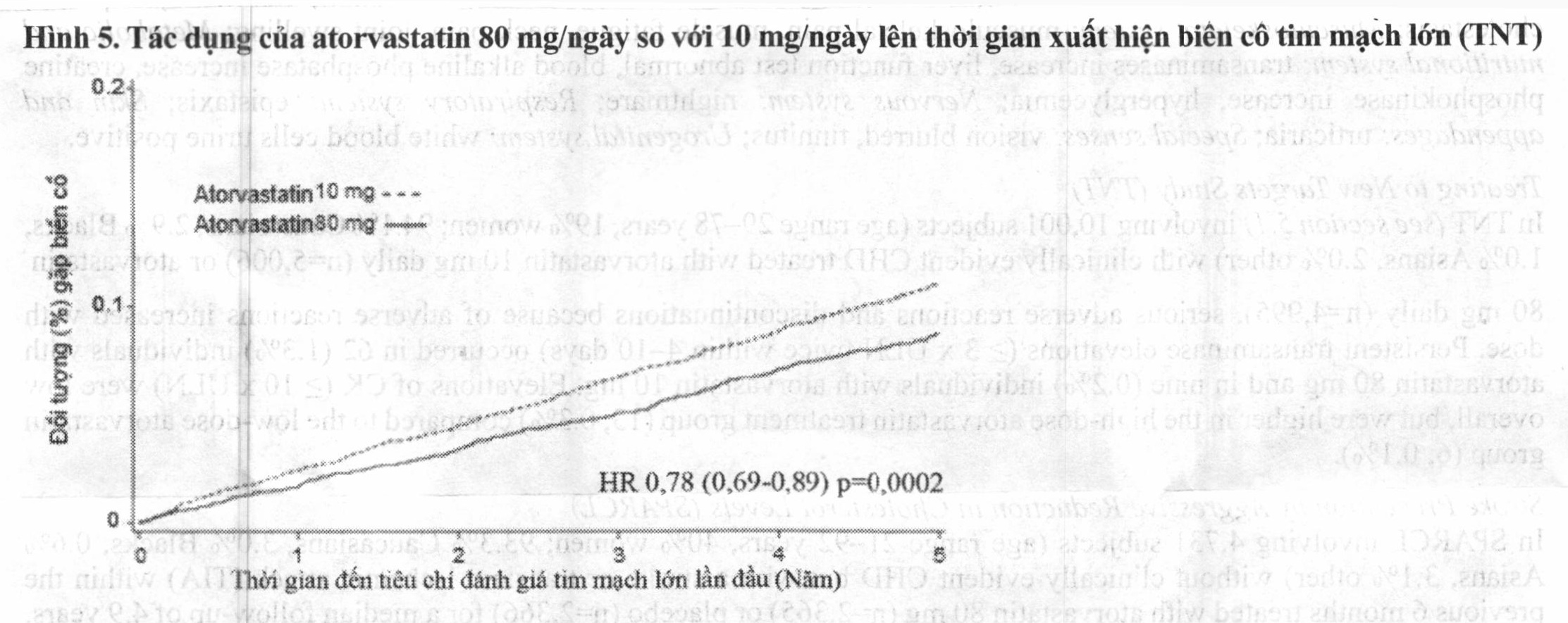 Hình 5. Tác dụng của atorvastatin 80mg/ngày so với 10mg/ngày lên thời gian xuất hiện biến cố tim mạch lớn (TNT)