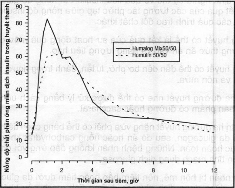 Hình 1: Nồng độ chất phản ứng miễn dịch insulin trong huyết thanh, sau khi tiêm dưới da Humalog Mix 50/50 hoặc Humulin 50/50 trên những người khỏe mạnh không bị đái tháo đường.