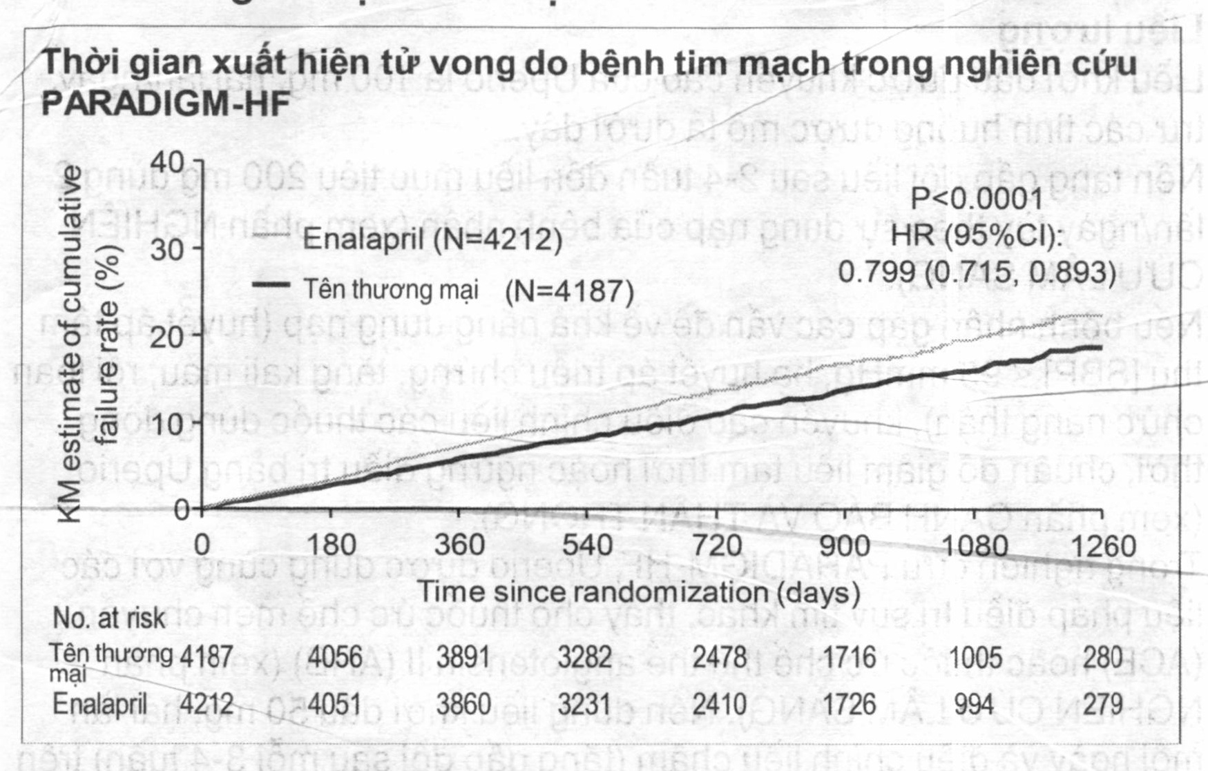 Thời gian xuất hiện tử vong do bệnh tim mạch trong nghiên cứu PARADIGM-HF