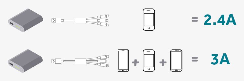 Cáp 3 đầu Lightning Type C Micro 1m eValu Spanker B - Điều chỉnh dòng điện sạc nhanh tối đa 3A