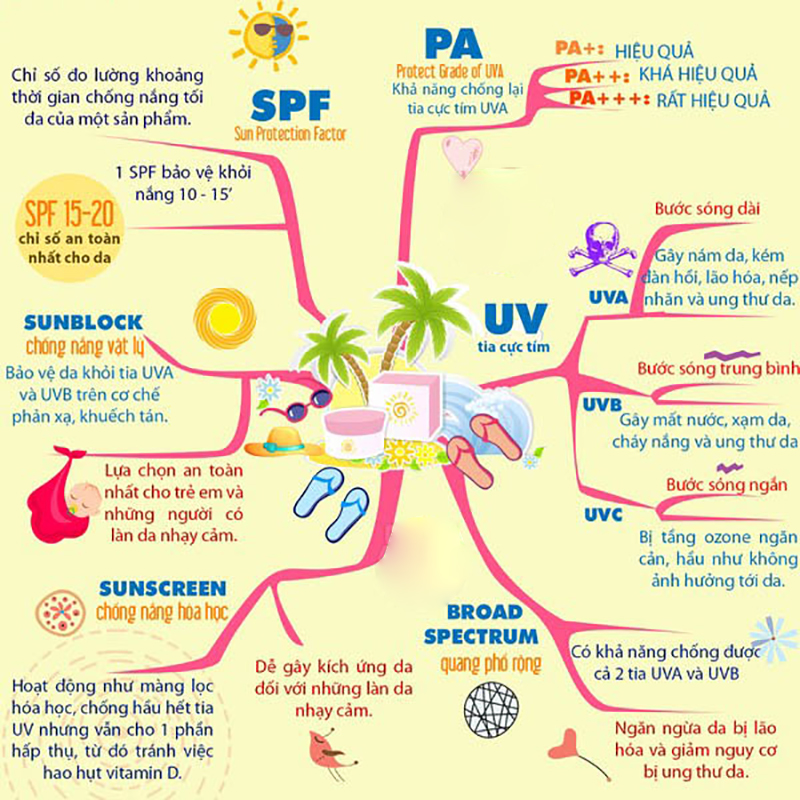 chỉ số kem chống nắng