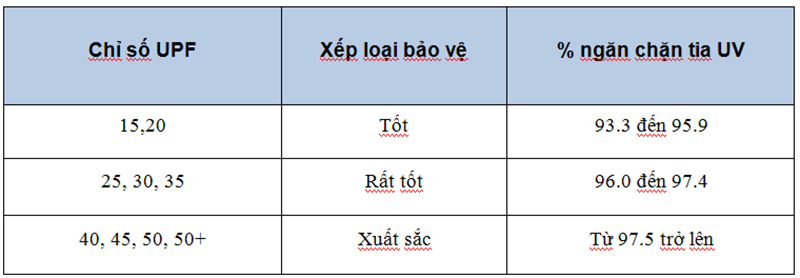 Muôn kiểu áo chống nắng ngày hè nhưng đâu mới là loại áo bảo vệ tốt nhất cho bạn