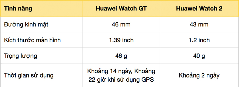 Những điểm khác biệt giữa Huawei Watch 2 và Huawei Watch GT