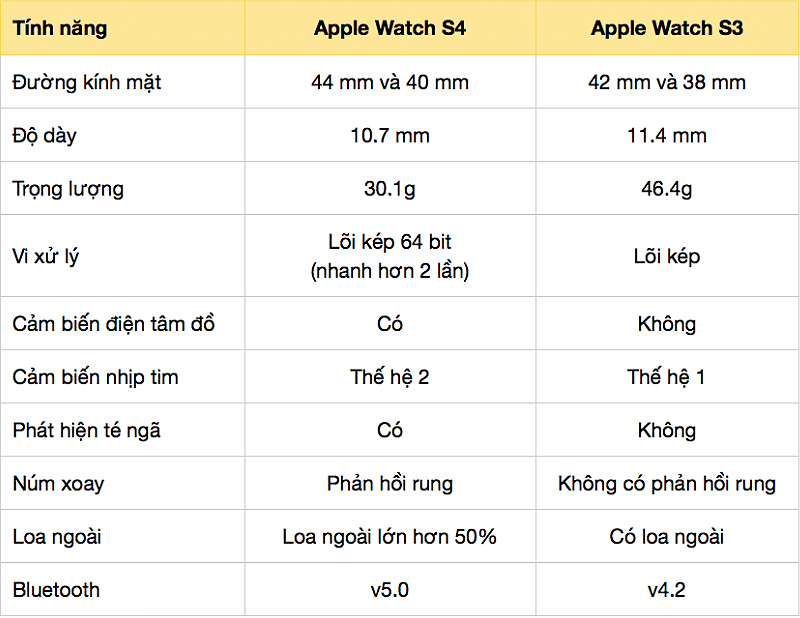 So sánh Apple Watch S4 và Apple Watch S3