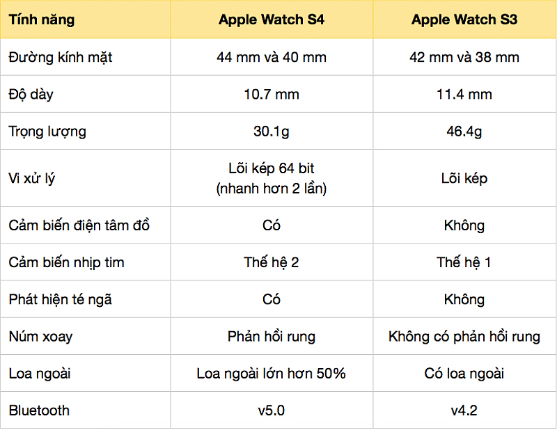 Tóm tắt những đặc điểm chủ yếu trên Apple Watch S3 được thay đổi trên Apple Watch S4: