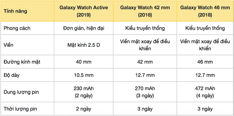 So sánh Galaxy Watch 42mm với Galaxy Watch 46mm và phiên bản mới Galaxy Watch Active (2019)