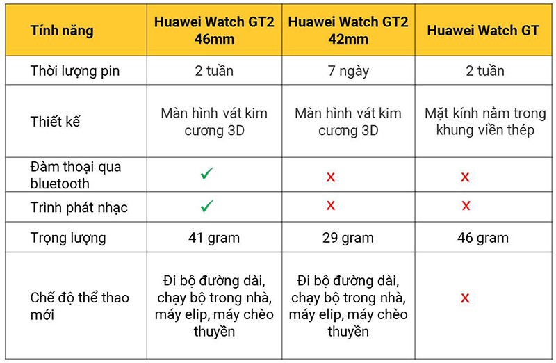 So sánh nhanh Huawei Watch GT2 46mm, Huawei Watch GT2 42mm với Huawei Watch GT