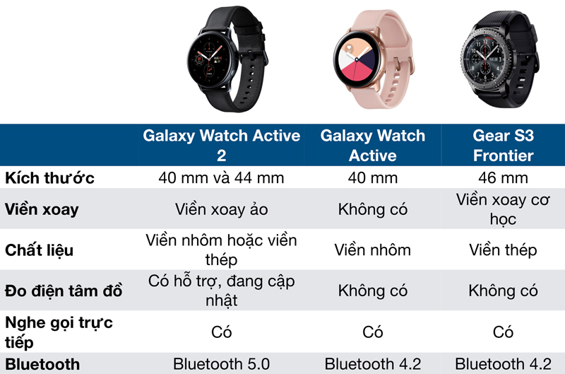 So sánh nhanh Galaxy Watch Active 2 và Galaxy Watch Active, Samsung Gear S3 Frontier: