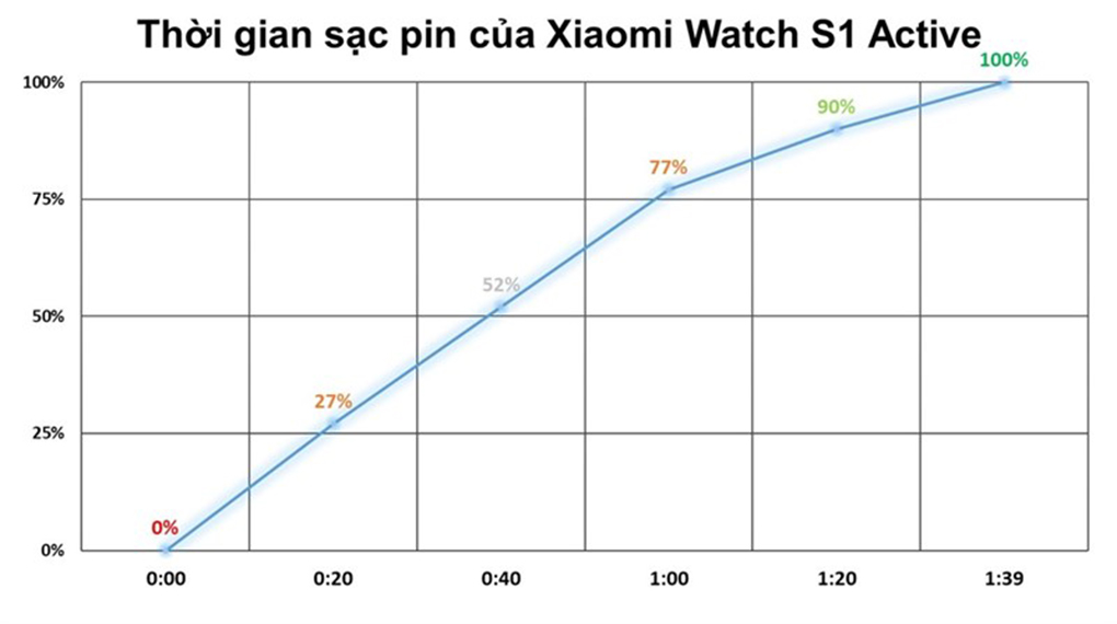 Đồng hồ Xiaomi Watch S1 Active - Thời gian sạc