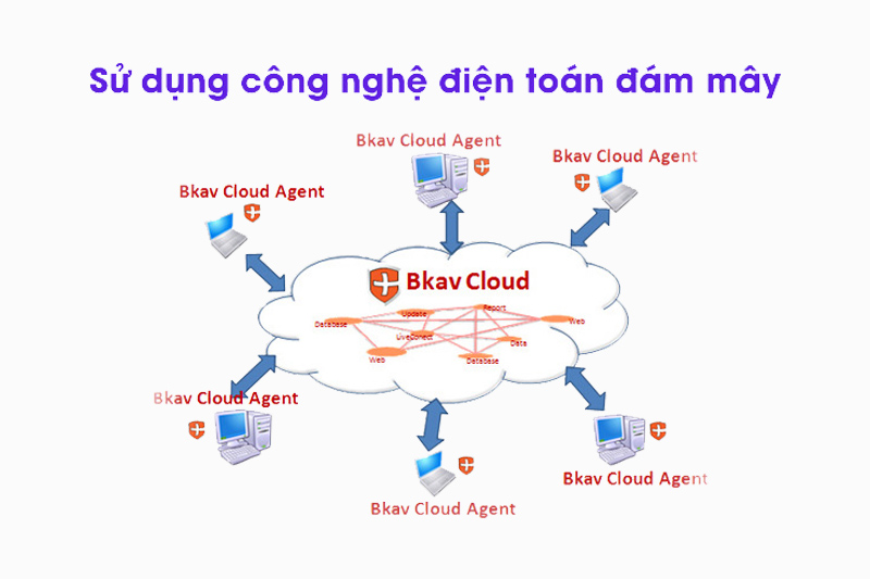 Bkav Pro 1PC-1 năm - Công nghệ điện toán đám mây