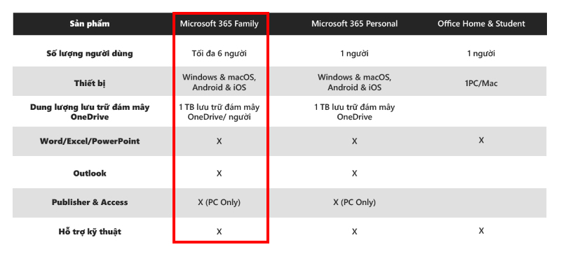 Microsoft 365 Family 32/64bit 1 năm 6 user Win/Mac - So sánh giữa các phiên bản