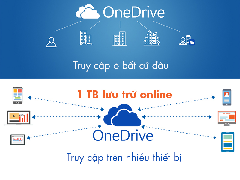 Mở rộng không gian lưu trữ với OneDrive - Microsoft 365 Personal 32/64bit 1 năm 1 user Win/Mac