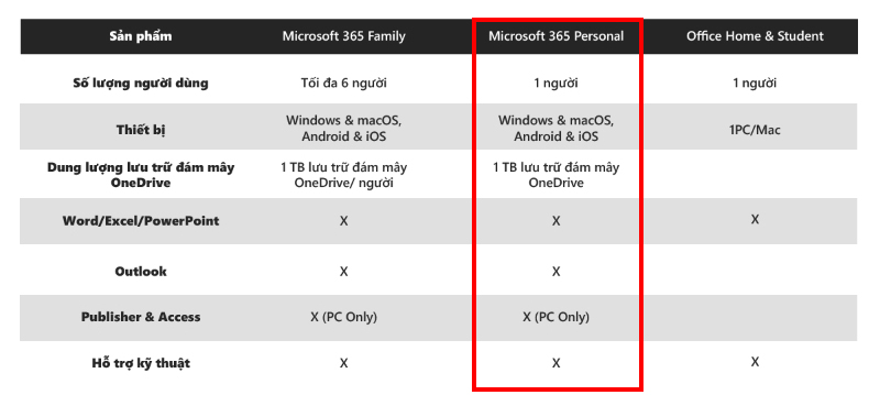 So sánh các phiên bản - Microsoft 365 Personal 32/64bit 1 năm 1 user Win/Mac