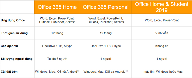 Office 365 Personal 32/64bit 1 năm 1 user Win/Mac - So sánh giữa các phiên bản
