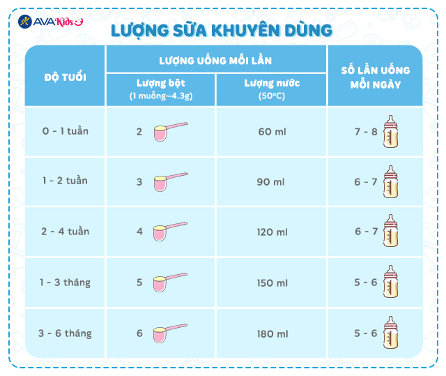 Lượng sữa khuyên dùng của sữa bột Dielac Alpha Gold IQ số 1 900g (0 - 6 tháng) 