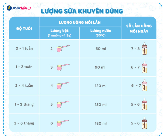Lượng sữa khuyên dùng - Sữa bột Dielac Alpha Gold IQ số 1 (sữa non) 400g (0 - 6 tháng) Lượng sữa khuyên dùng - Sữa bột Dielac Alpha Gold IQ số 1 (sữa non) 400g (0 - 6 tháng)