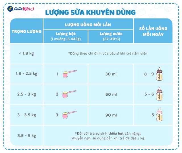 Lượng sữa khuyên dùng - Sữa bột PreNAN 380g (trẻ sơ sinh) dành cho trẻ nhẹ cân, thiếu tháng