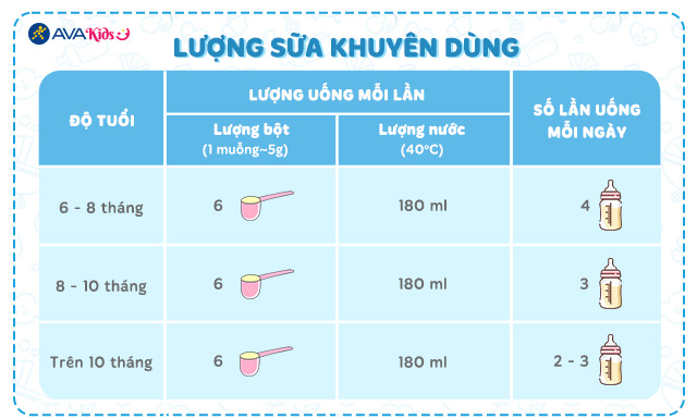 Lượng sửa khuyên dùng của sữa bột Friso Gold số 2 380g (6 - 12 tháng)