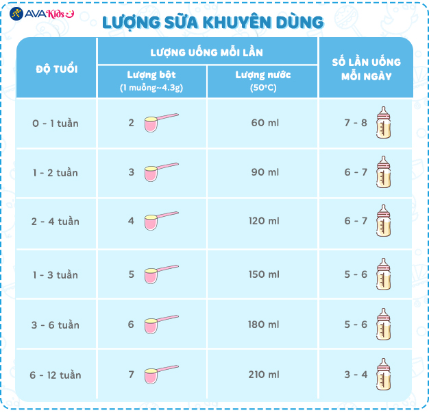 Lượng sữa khuyên dùng - Sữa bột Vinamilk ColosGold số 1 350g (0 - 12 tháng)