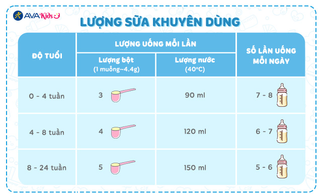 Lượng sữa khuyên dùng - Sữa bột Enfamil A2 Neuropro Infant Formula số 1 350g (0 - 6 tháng)
