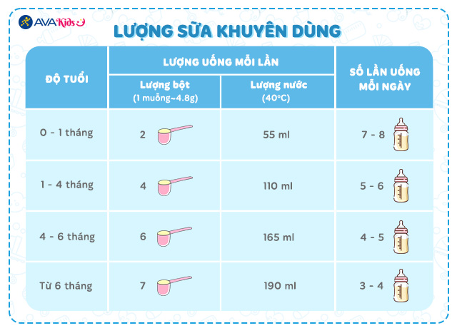 Liều lượng khuyên dùng - Sữa bột ColosBaby Gold 0+ hương vani 800g (0 - 12 tháng)