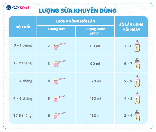 Lượng sữa khuyên dùng của sữa bột Colos Gain 0+ hương vani 800g (0 - 12 tháng)