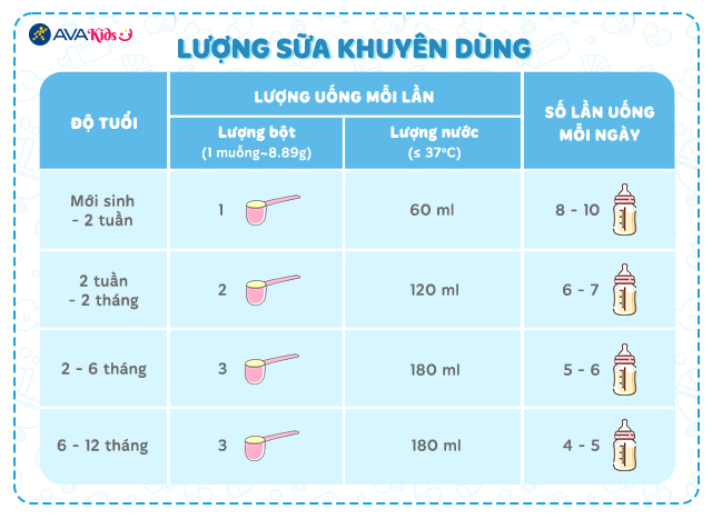 Lượng sữa khuyên dùng - Sữa bột Similac Total Comfort số 1 360g (0 - 12 tháng)