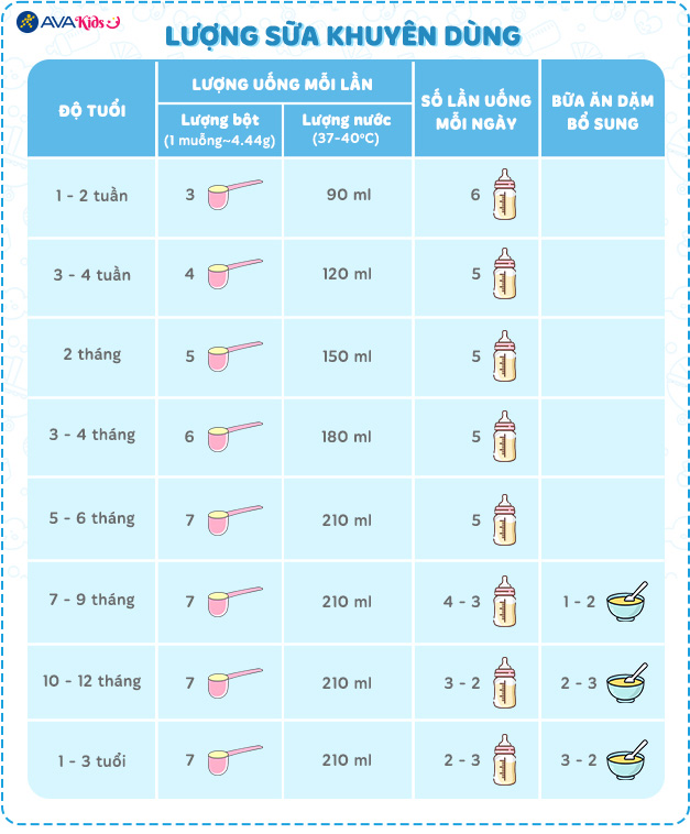 Liều lượng khuyên dùng - Sữa bột NAN Expert Pro Lactose Free 400g (0 - 3 tuổi)