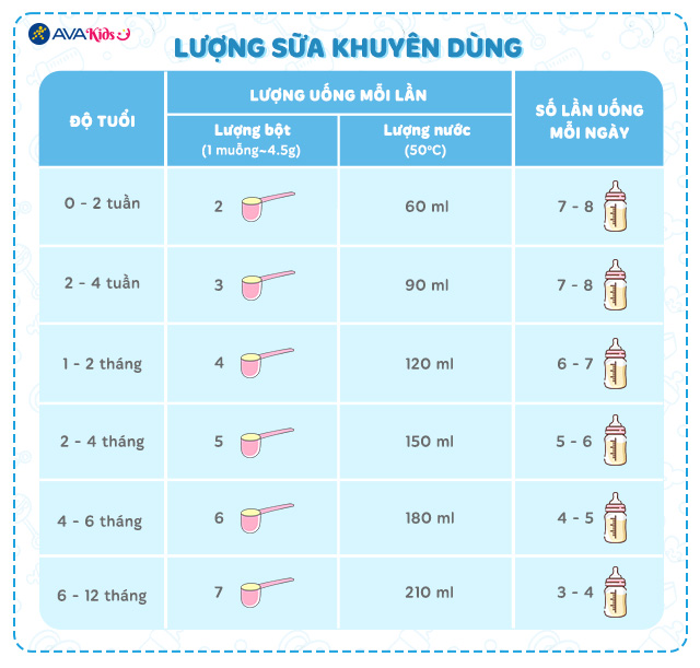 Liều lượng khuyên dùng - Sữa bột Nutifood GrowPLUS+ vàng (sữa non) hương vani 800g (0 - 12 tháng)